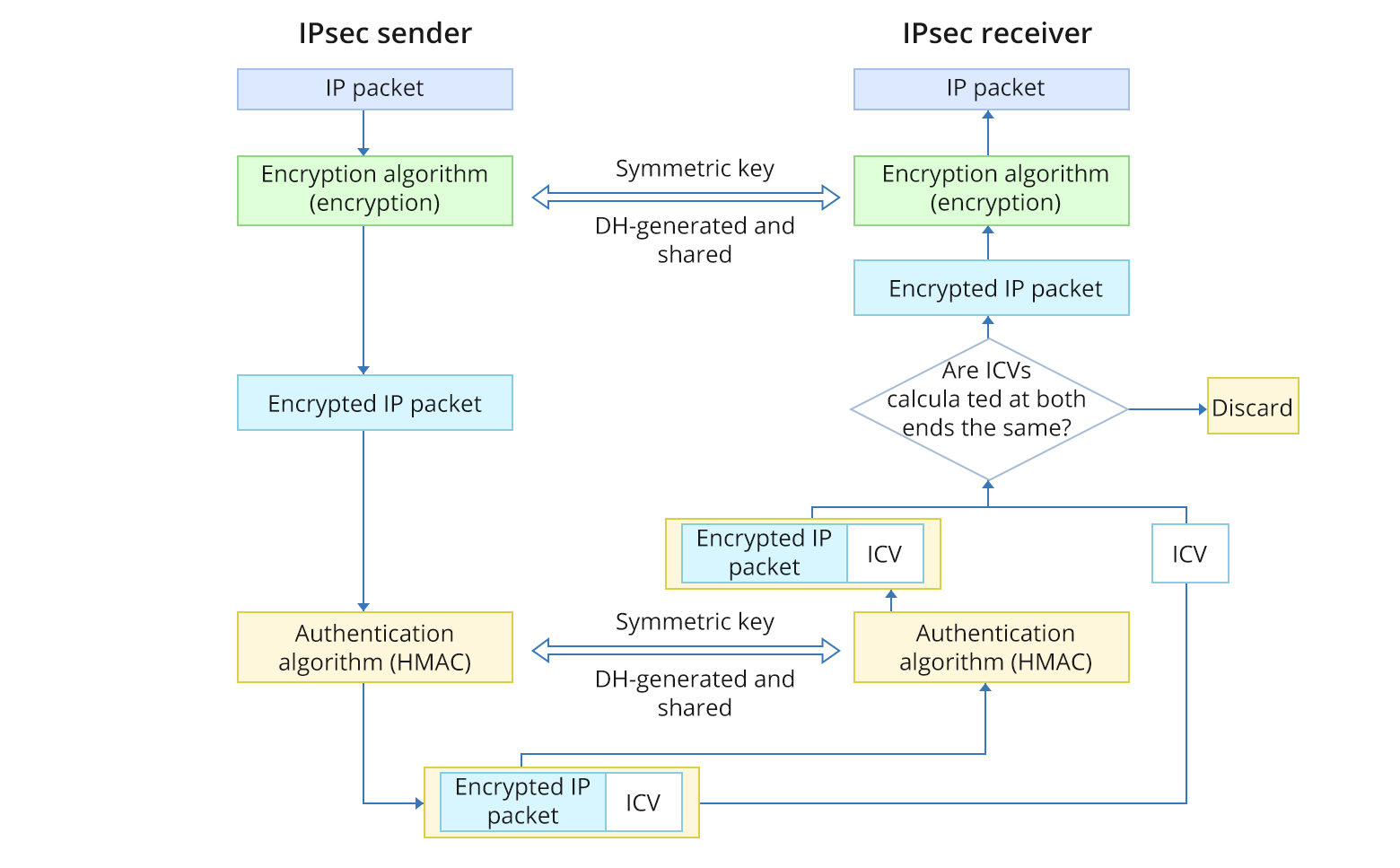 Flowchart showing the IPsec process between sender and receiver — encryption algorithm, HMAC authentication, symmetric key exchange via Diffie-Hellman, and ICV integrity verification