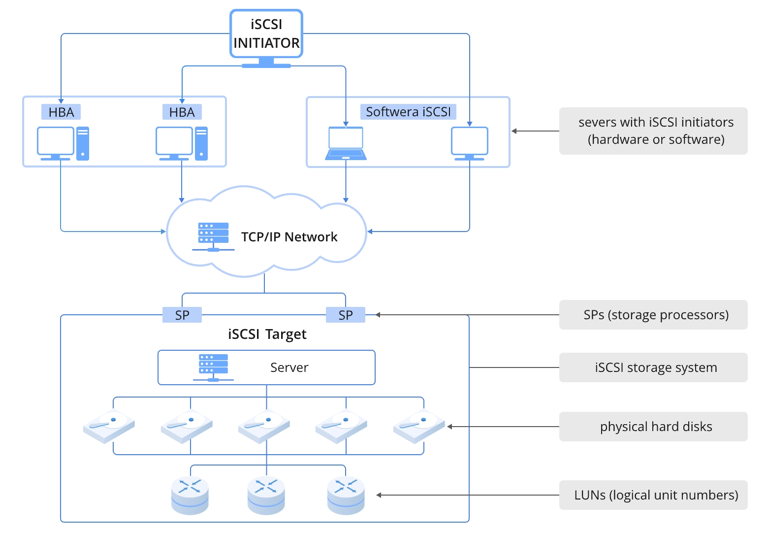 Diagram showing iSCSI initiator on a server communicating with iSCSI target on a storage device over a TCP/IP Ethernet network