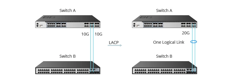 Diagram showing two 10Gbps physical links between Switch A and Switch B combining into a single 20Gbps logical link via LACP