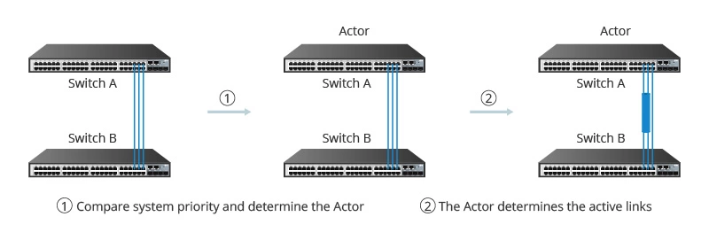 Diagram showing the LACP negotiation process — switches compare system priority to elect an Actor, which then determines the active links in the port channel