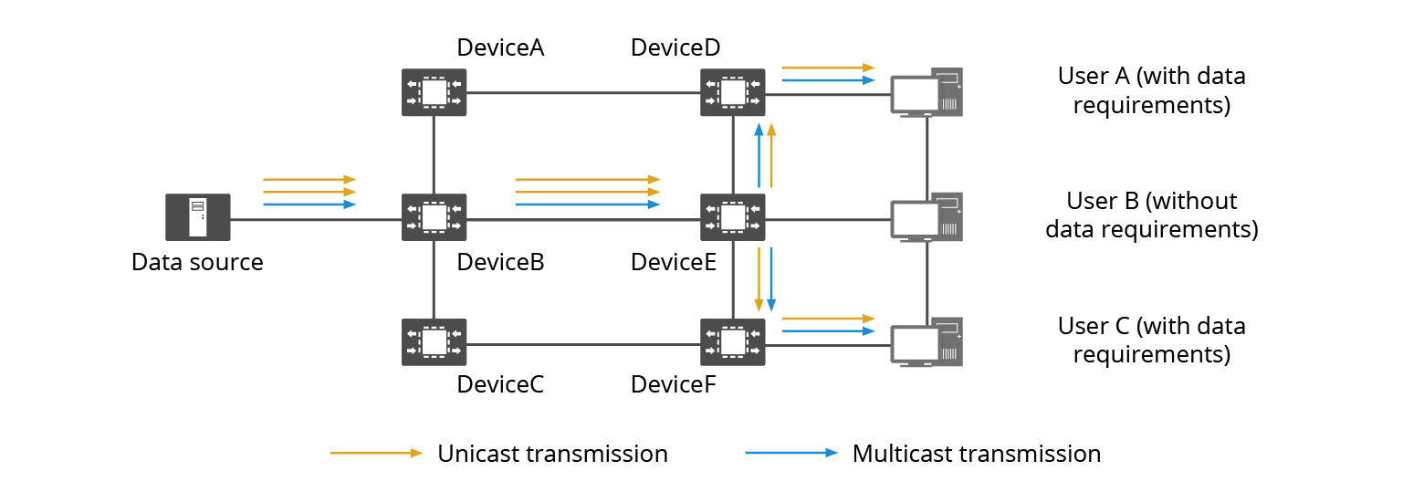 Diagram comparing unicast and multicast transmission paths through network switches — unicast duplicates traffic to every receiver, multicast replicates only where paths diverge