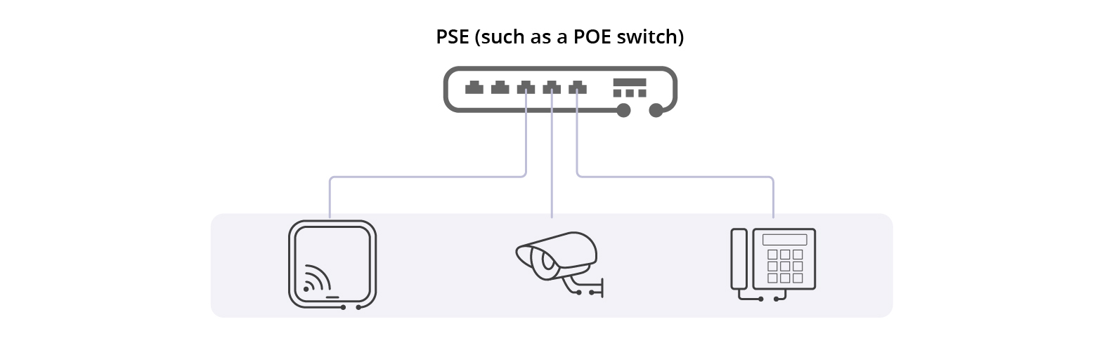 Diagram showing PoE power delivery from a PoE switch (PSE) to powered devices (PD) — IP phone, access point, and camera — over standard Ethernet cable