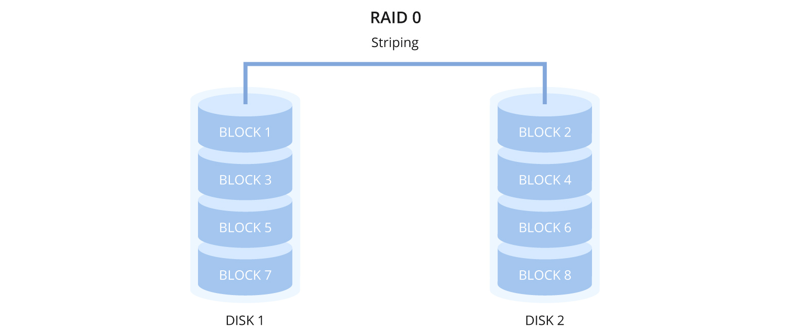 Diagram showing RAID 0 striping data blocks across two drives with no redundancy — maximum performance, no fault tolerance