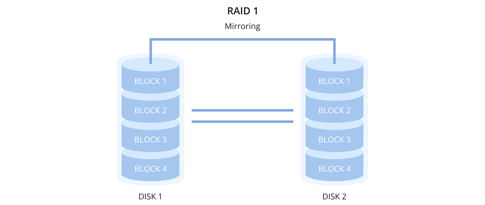 Diagram showing RAID 1 mirroring identical data across two drives — one drive can fail with no data loss