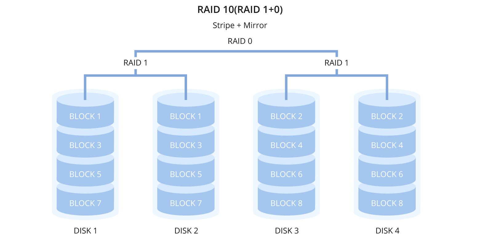 Diagram showing RAID 10 combining two RAID 1 mirror pairs into a RAID 0 stripe — high performance and redundancy at the cost of 50% usable capacity