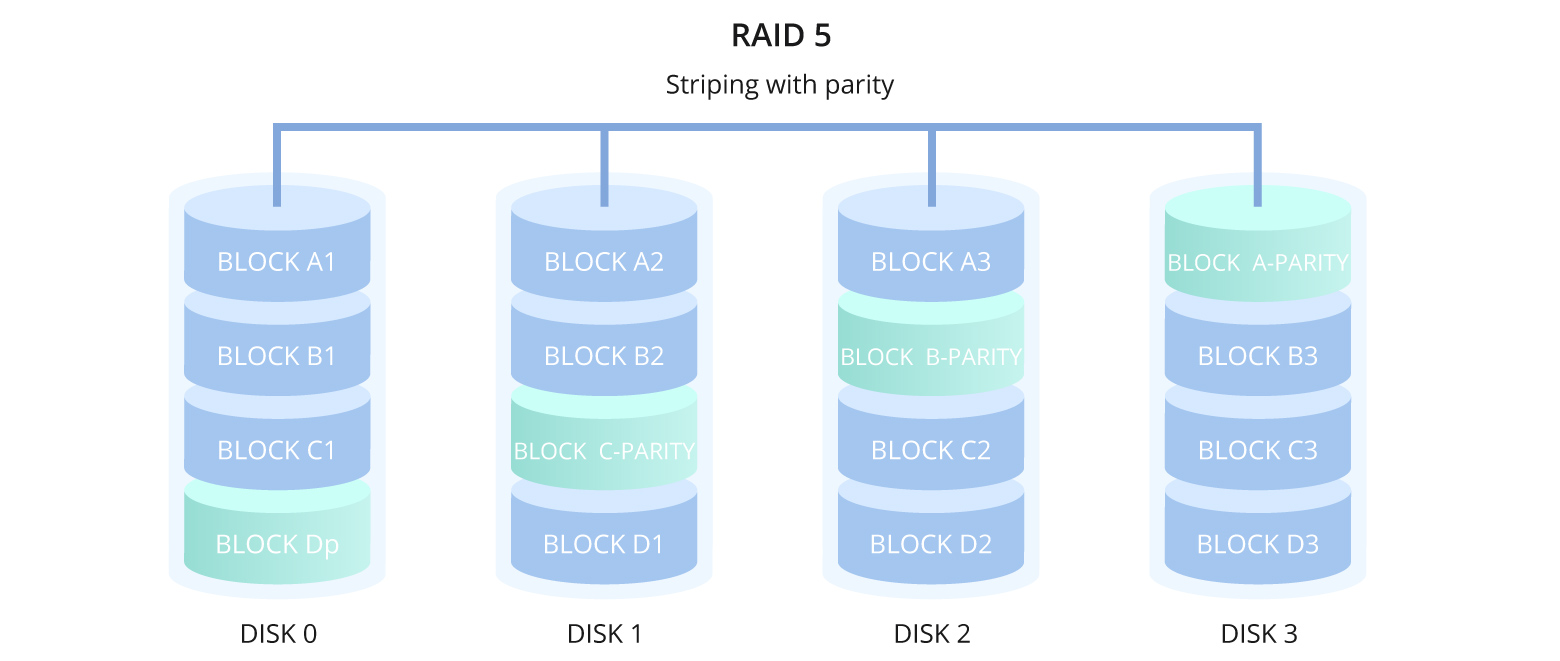 Diagram showing RAID 5 distributing data and parity blocks across three drives — any single drive can fail and be rebuilt from parity