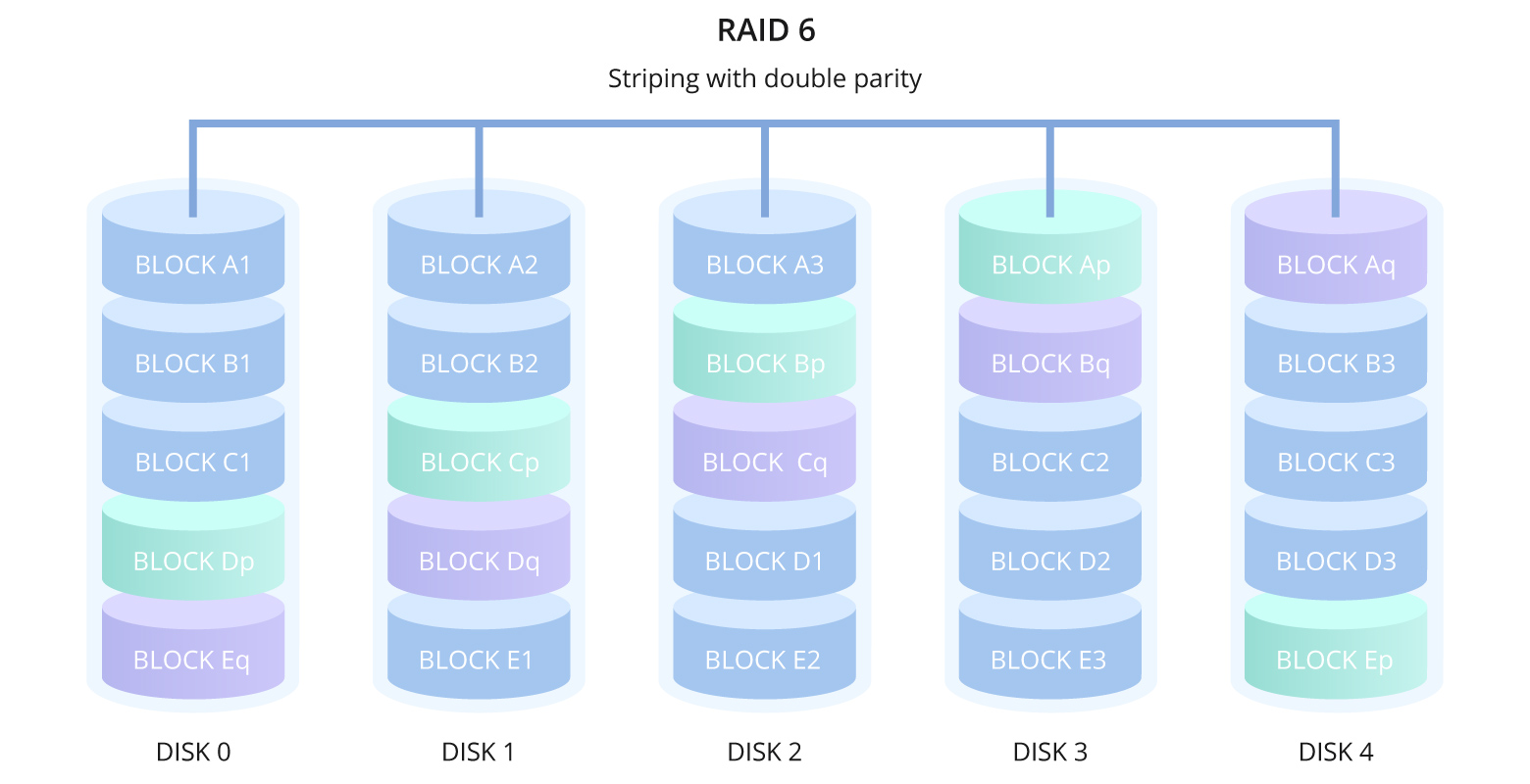 Diagram showing RAID 6 distributing data and two sets of parity blocks across four drives — any two drives can fail simultaneously without data loss