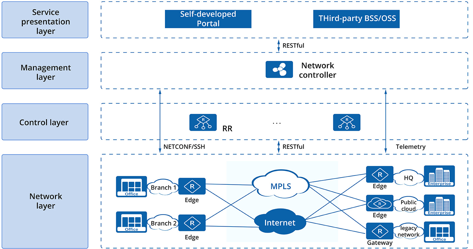 Architecture diagram showing SD-WAN management, control, and network layers — branch offices connecting via MPLS and internet circuits to headquarters, public cloud, and legacy networks
