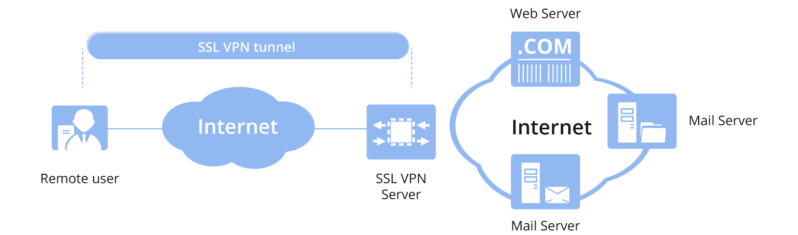 Diagram showing a remote user connecting via an SSL VPN tunnel over the internet to an SSL VPN server, which provides access to internal web servers and mail servers