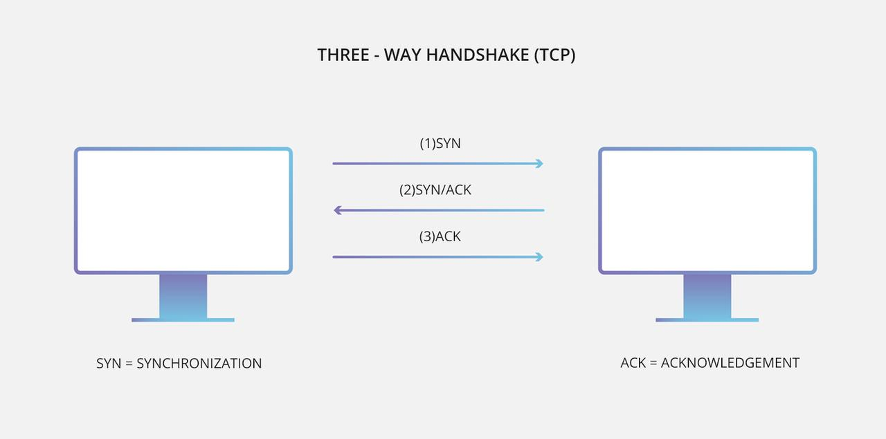 Diagram showing the TCP three-way handshake: SYN, SYN-ACK, ACK sequence between client and server
