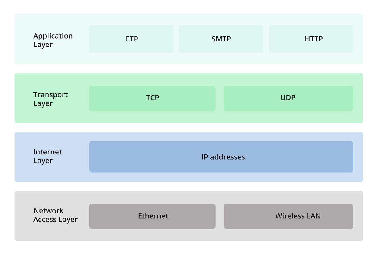 Diagram showing the four-layer TCP/IP model: Application, Transport (TCP/UDP), Internet (IP), and Network Access layers