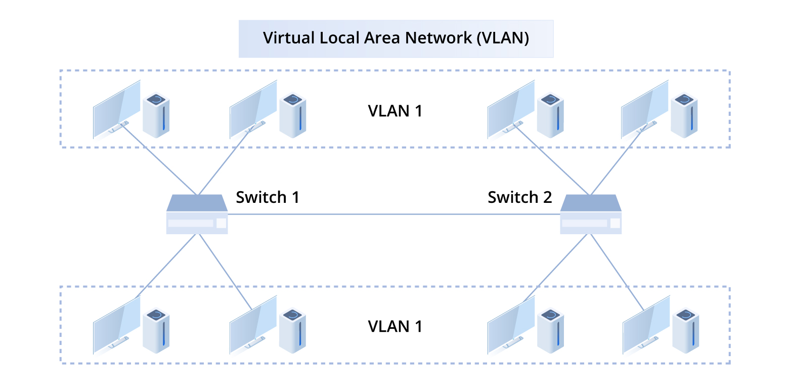 Diagram showing how VLANs isolate traffic between device groups across two switches