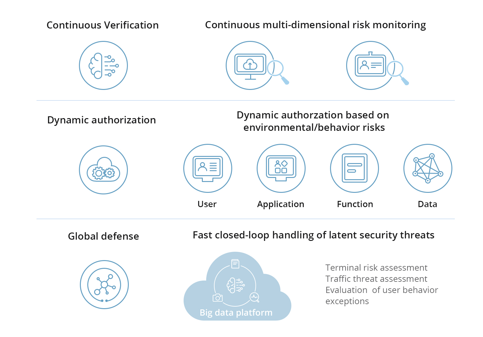 Diagram showing the five pillars of Zero Trust architecture: Identity, Devices, Networks, Applications, and Data